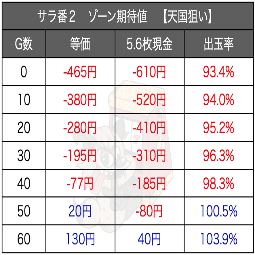 押忍！サラリーマン番長2」 天井期待値 ゾーン期待値 狙い目 天井恩恵