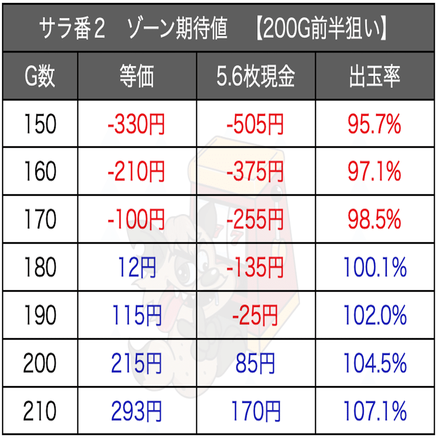 サラリーマン番長 送料込み 値引あり サラリーマン番長2｜天井期待値(モード不問/通常A/通常B)・狙い