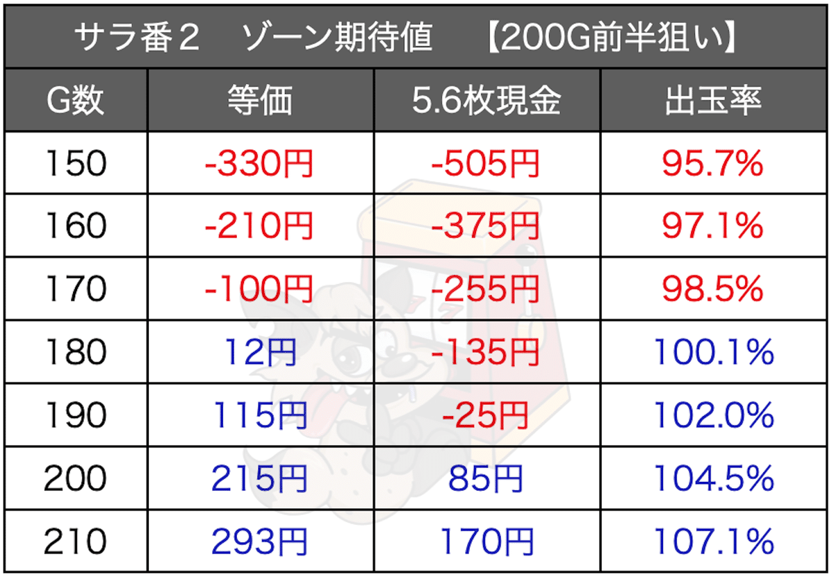 押忍！サラリーマン番長2」 天井期待値 ゾーン期待値 狙い目