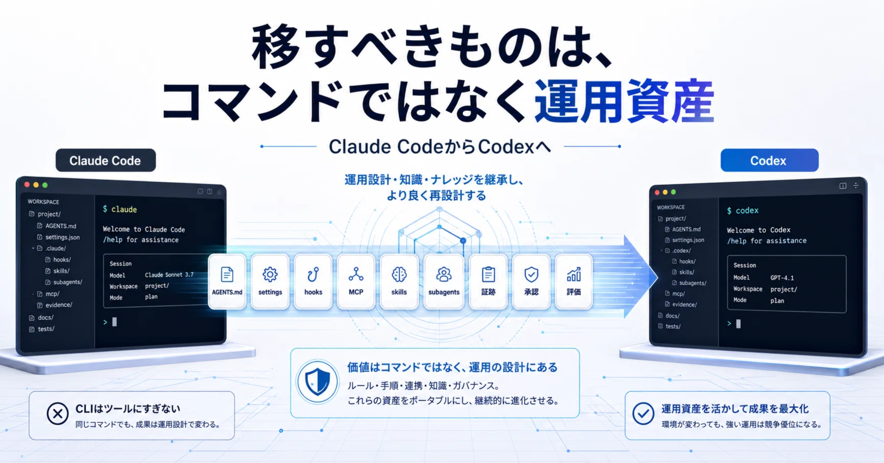 Claude CodeからCodexへ移すべきものは、コマンドではなく運用資産で