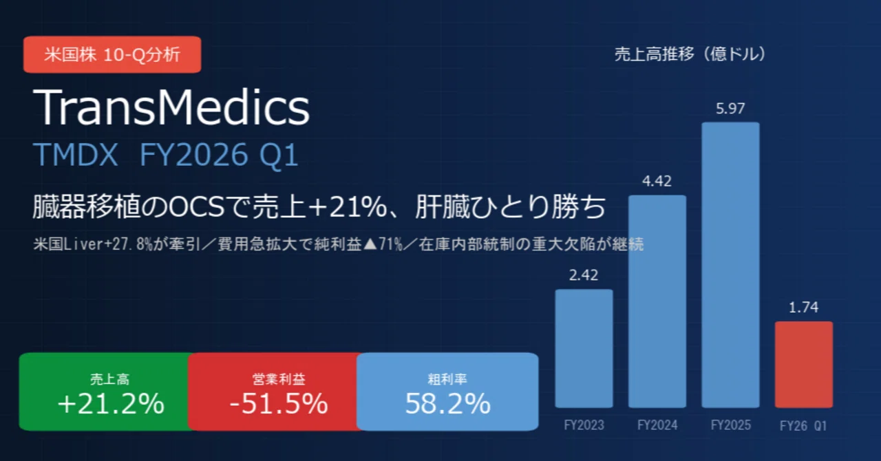 トランスメディクス / TransMedics（TMDX）決算分析｜売上+21%でも純