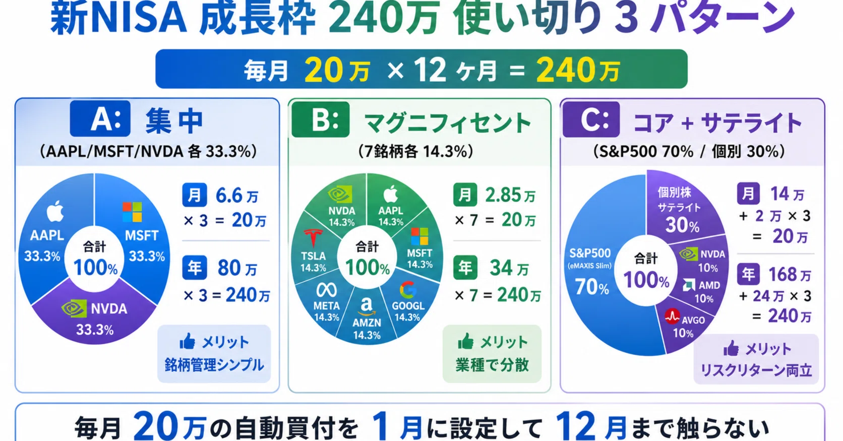 新NISA 成長枠 240 万円を、3 つの実プランで使い切る話｜りいた