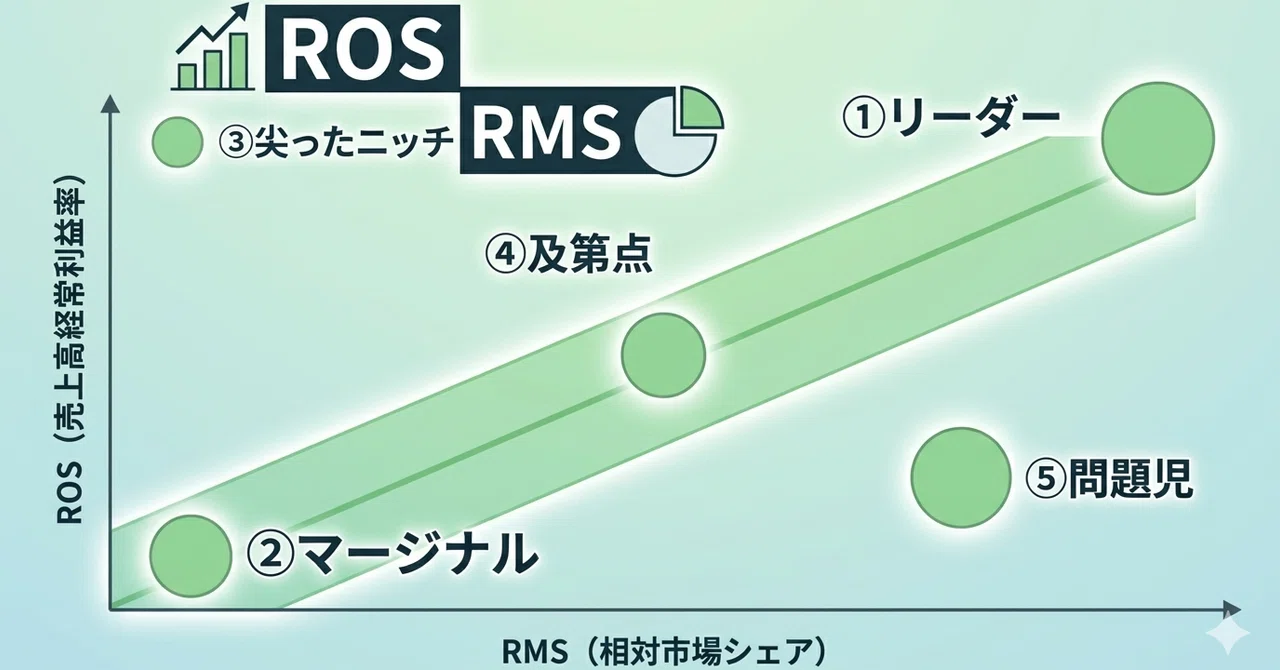 Ros Rms 書籍「戦略コンサルの技術」を実践。ROS/RMS分析で自動車・飲料業界のプレイヤーマップを可視化してみた。|moris