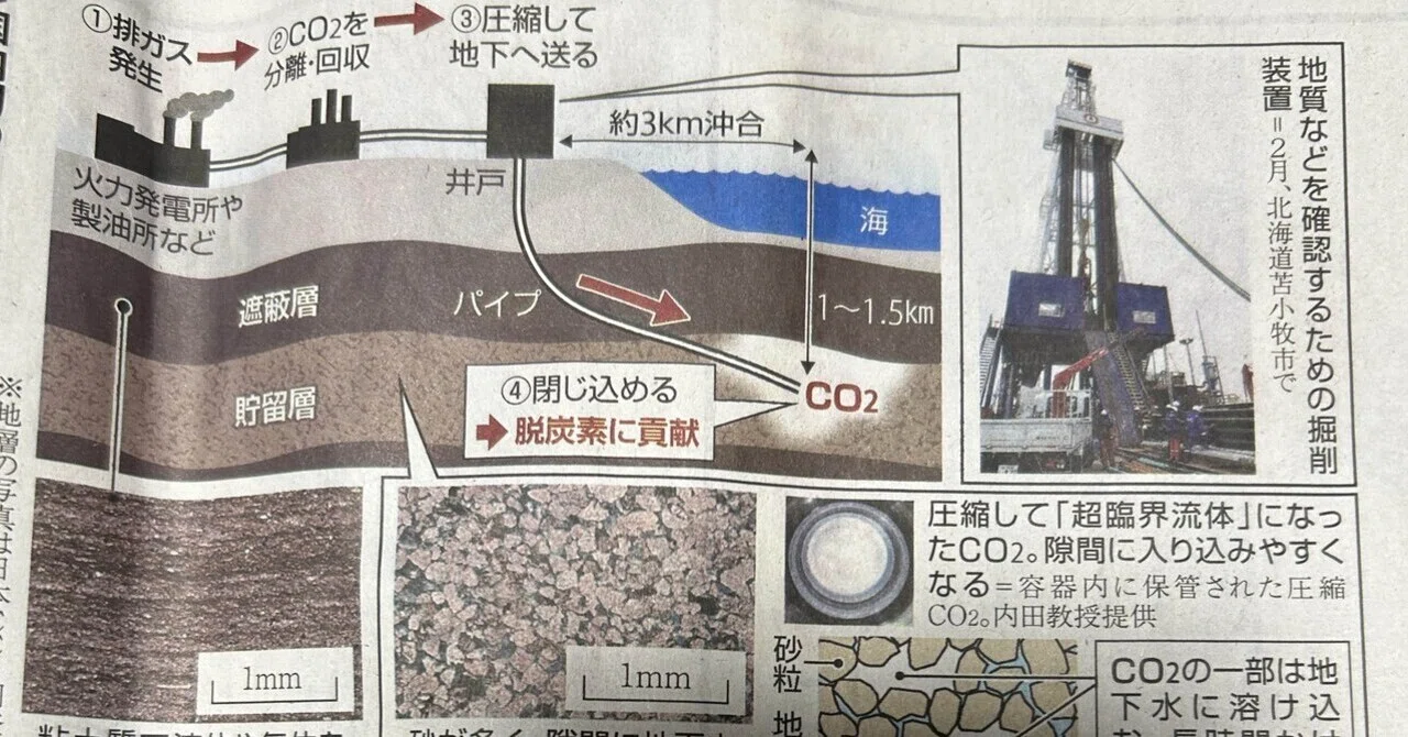 Compressing and Storing Carbon Dioxide Deep Underground: Practical ...