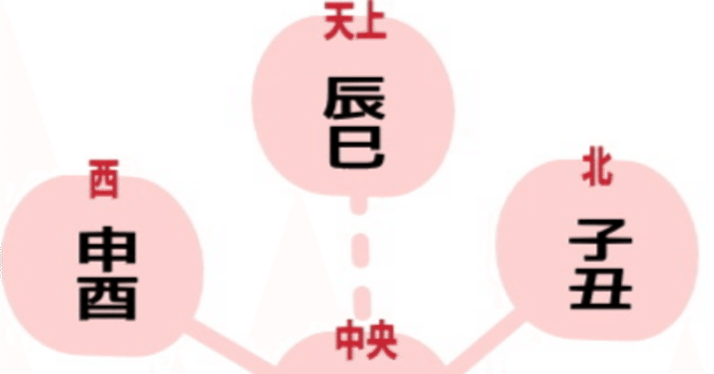 天中殺