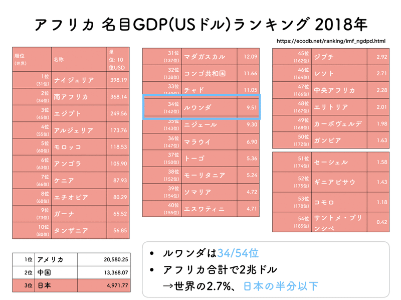 GDPランキング