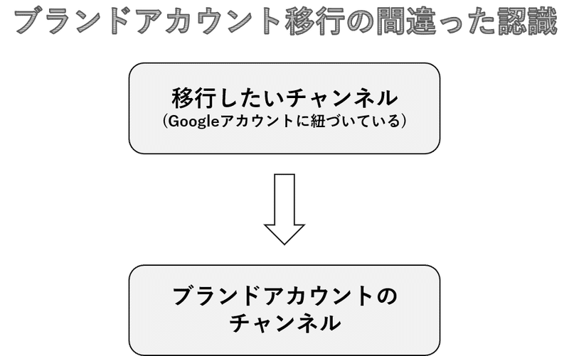 最も安全にyoutubeチャンネルをブランドアカウントへ移行する方法 テラ It企業の体育会系youtuber Note