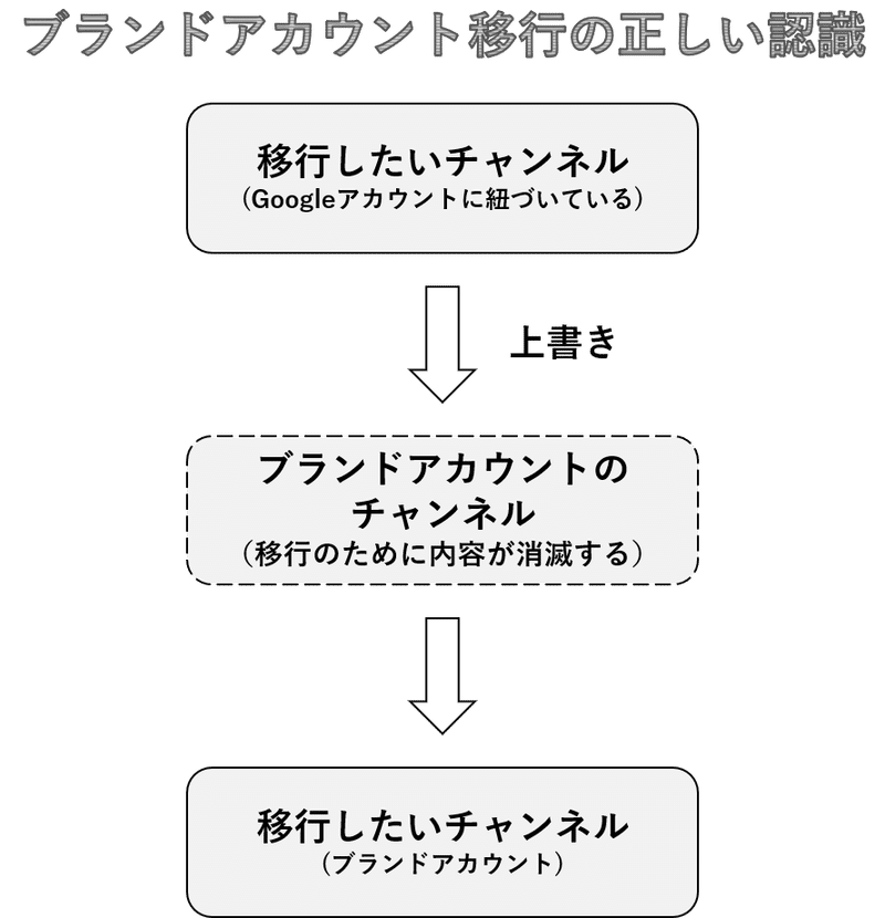 最も安全にyoutubeチャンネルをブランドアカウントへ移行する方法 テラ It企業の体育会系youtuber Note