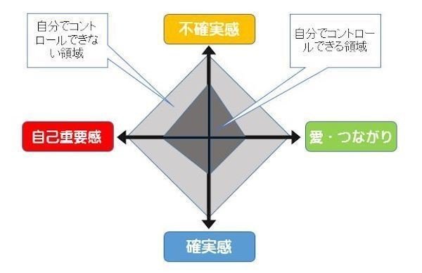 人を動かす 全ての行動源泉となる シックスヒューマンニーズ とは 兵政和 Note