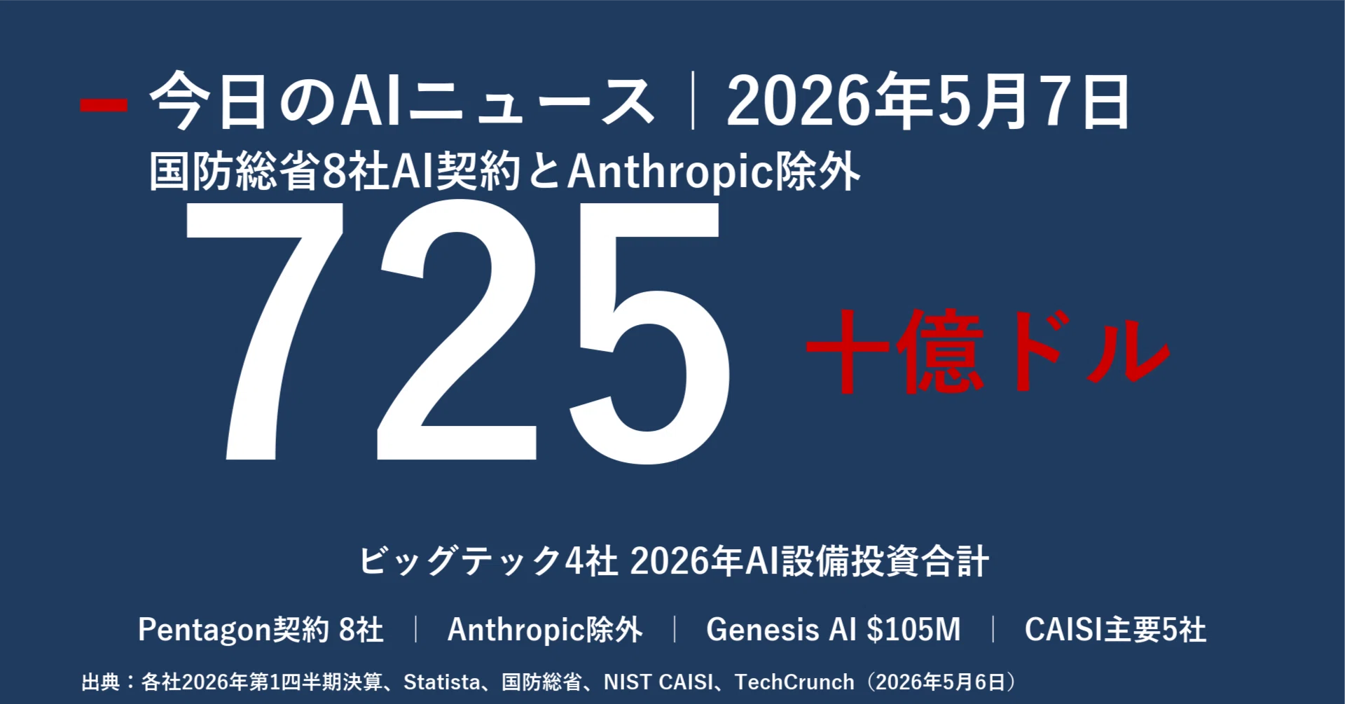 今日のAIニュース深掘り｜2026年5月7日｜｜宮野宏樹