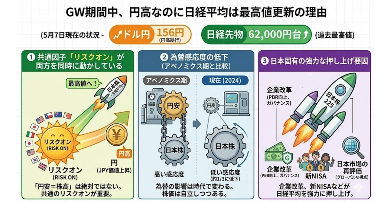 銀行員・証券マン必見】GW期間中、円高なのに日経平均は最高値更新の
