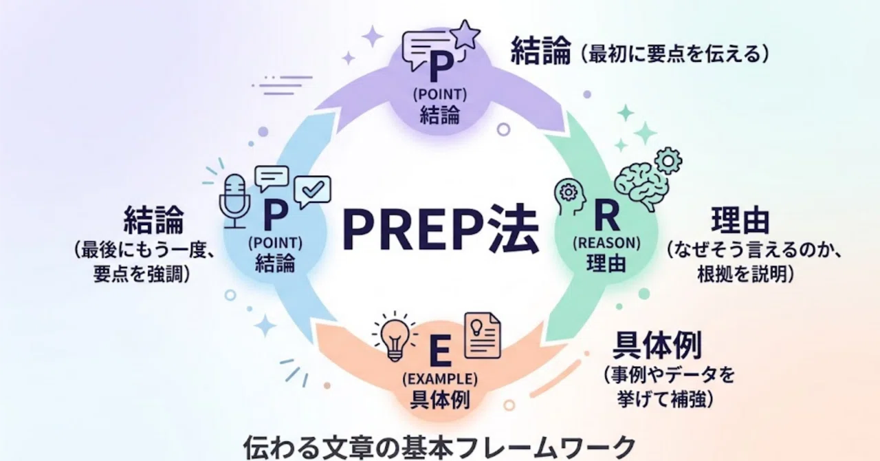PREP法の使い方｜ビジネス文書もブログも「結論ファースト」で読み