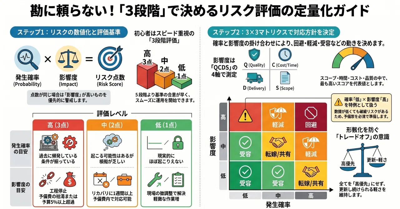 リスク評価の定量化手順｜発生確率×影響度で決める優先順位とリスク