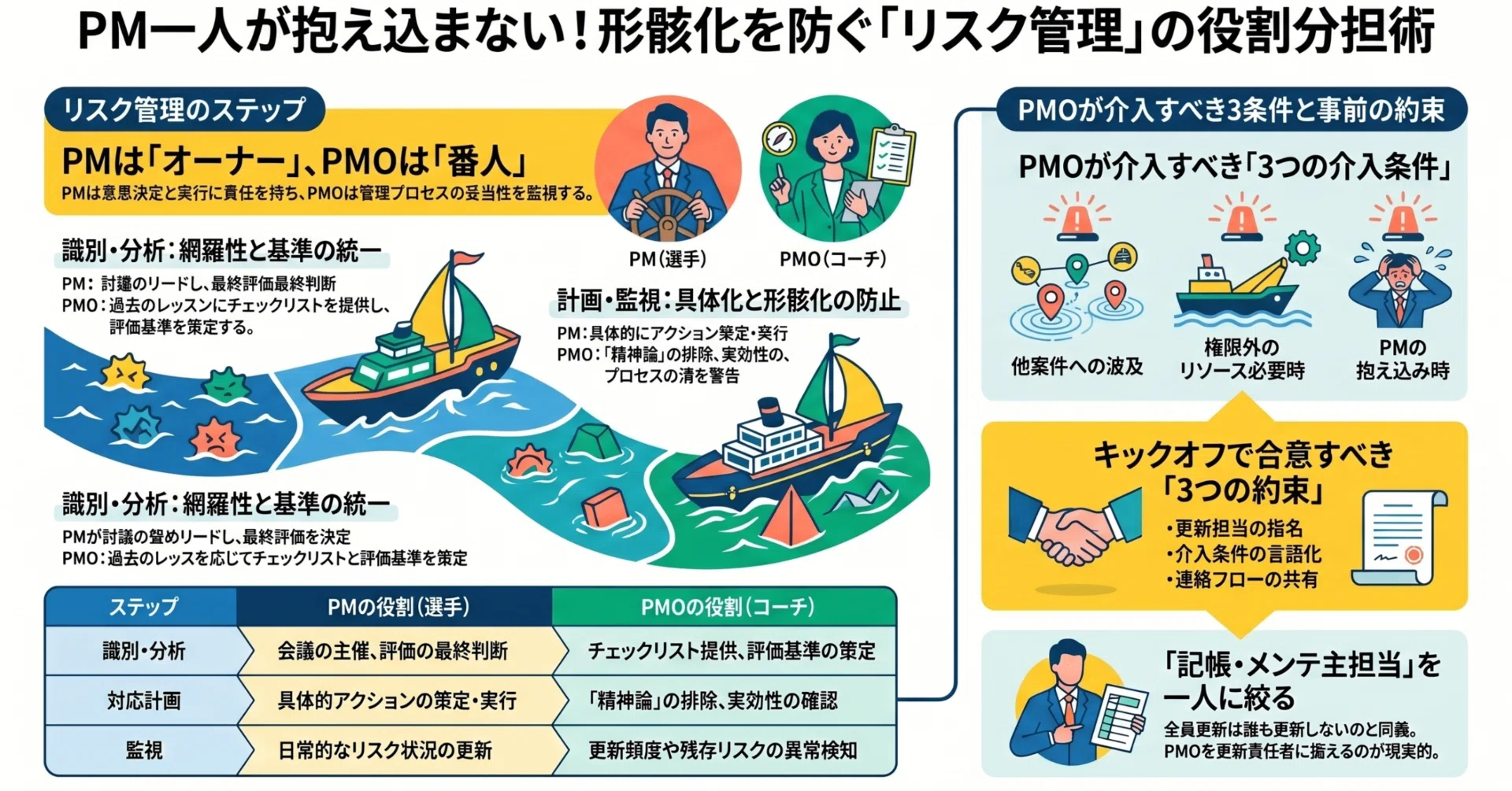 リスク管理の役割分担｜PMとPMOの分担を明確にして形骸化を防ぐ方法