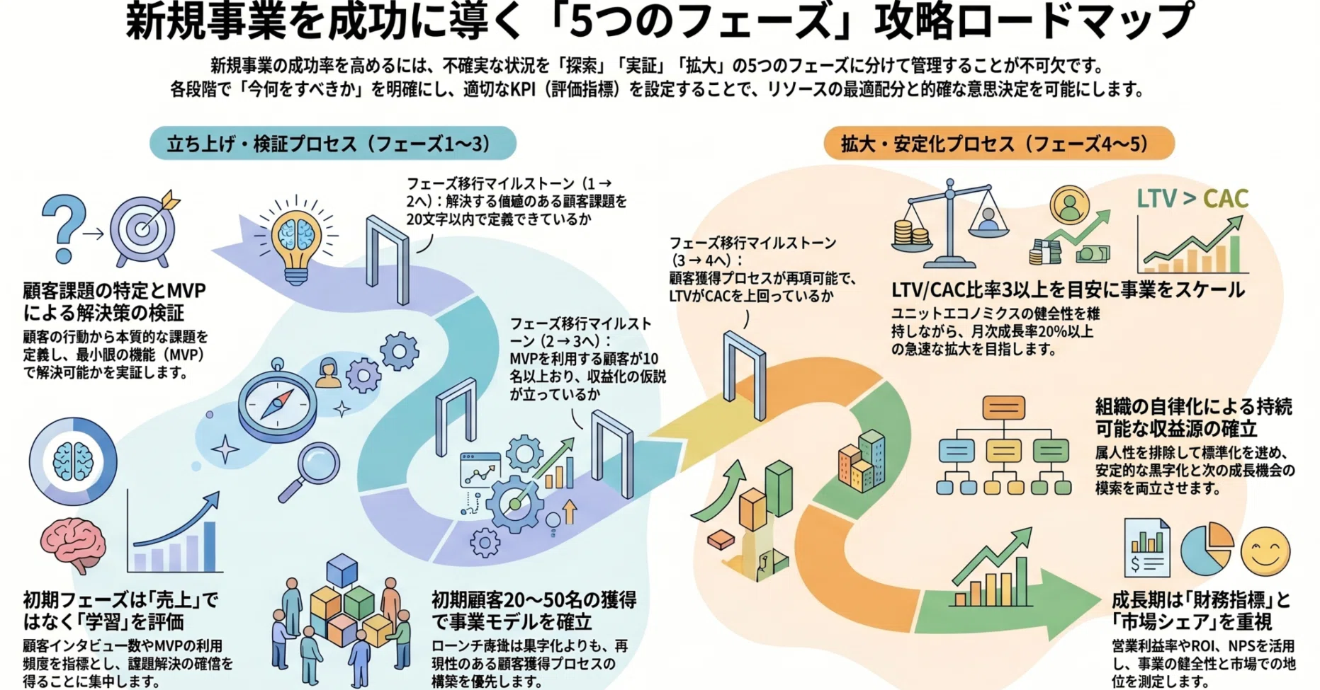 新規事業フェーズとは？5段階の全体像と成功のポイントを解説｜未来共