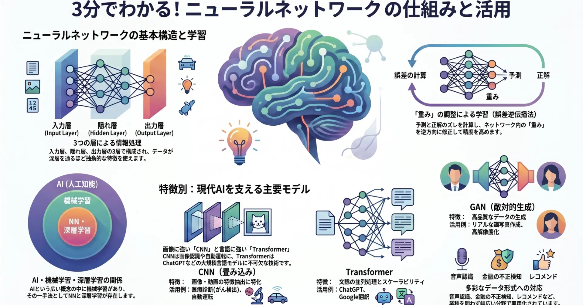 ニューラルネットワークとは？仕組みと種類を深く理解する｜未来共創
