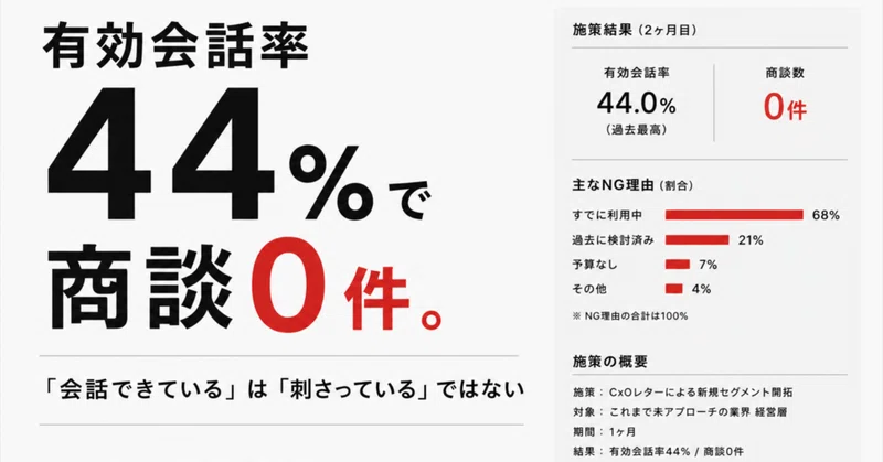 有効会話率44%で商談ゼロ。「会話できている」は「刺さっている」ではない
