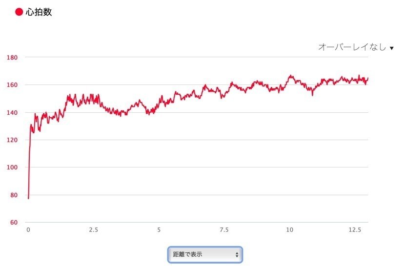 最大心拍数の公式を考えてみる Viento Running Club Note