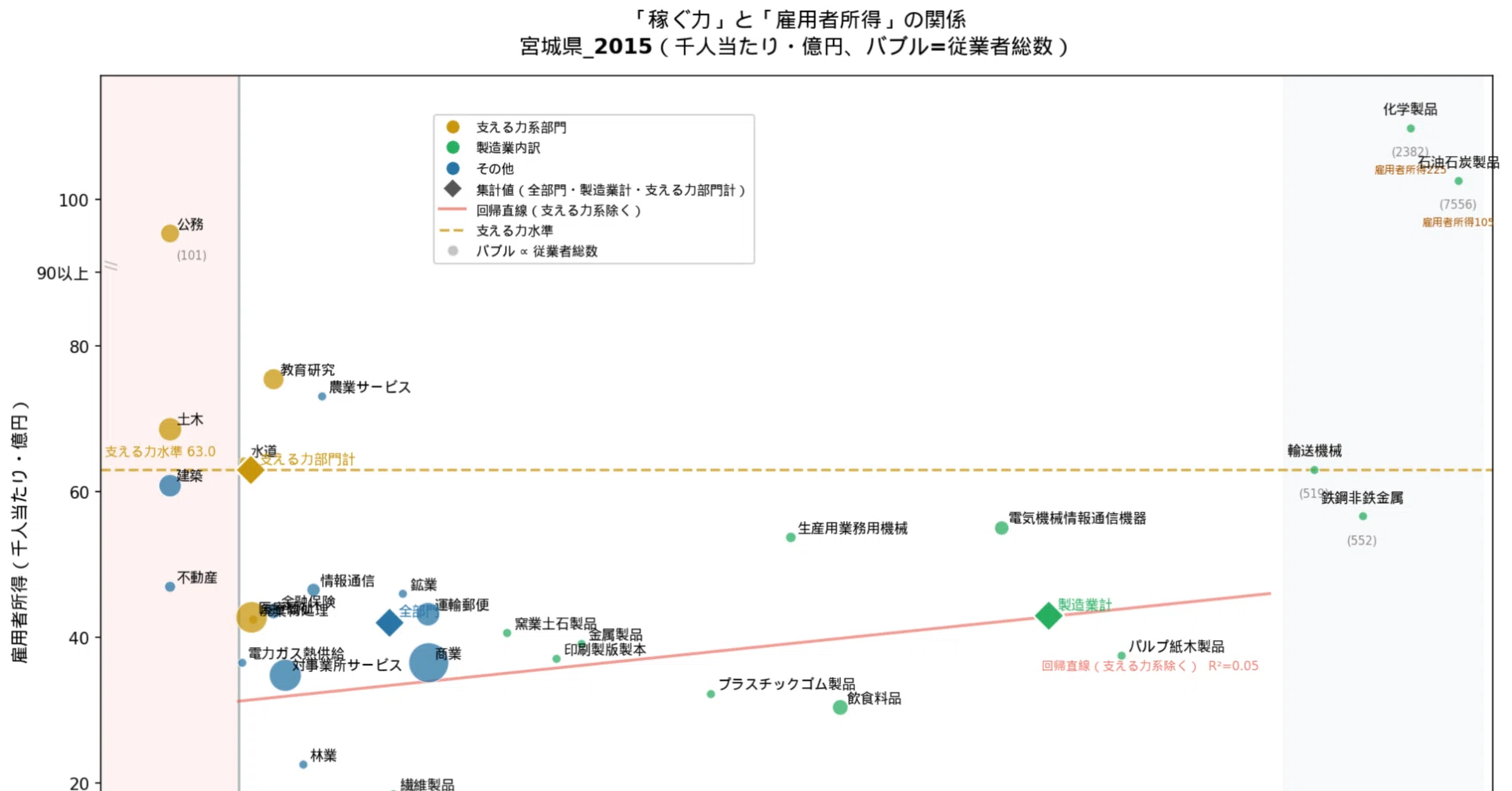 都市の経済構造を考えてみる！Ⅴ：時系列比較編】（第13回