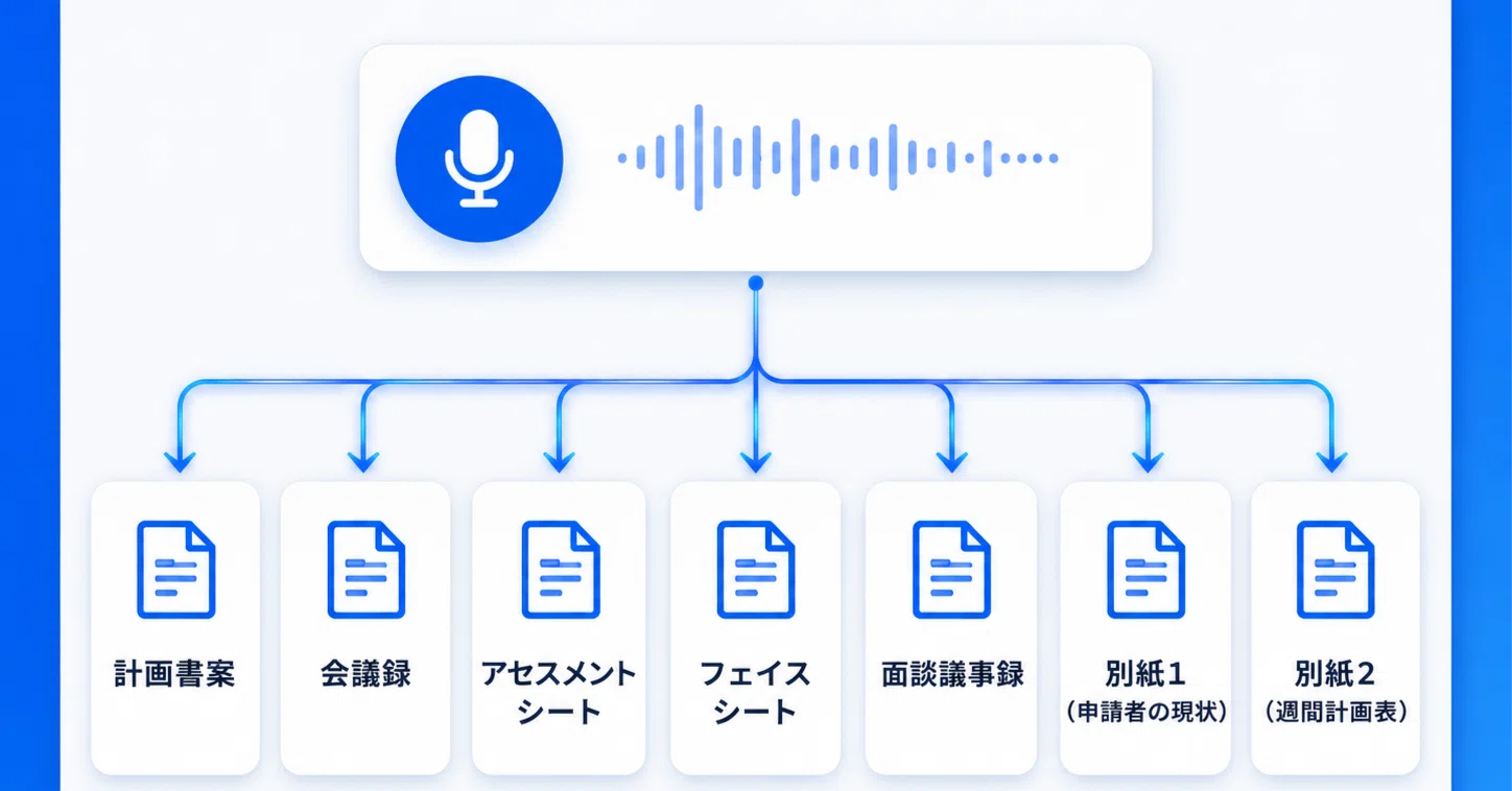 3ステップで面談録音から7種類の書類をまとめて作れる！｜AIで相談支援
