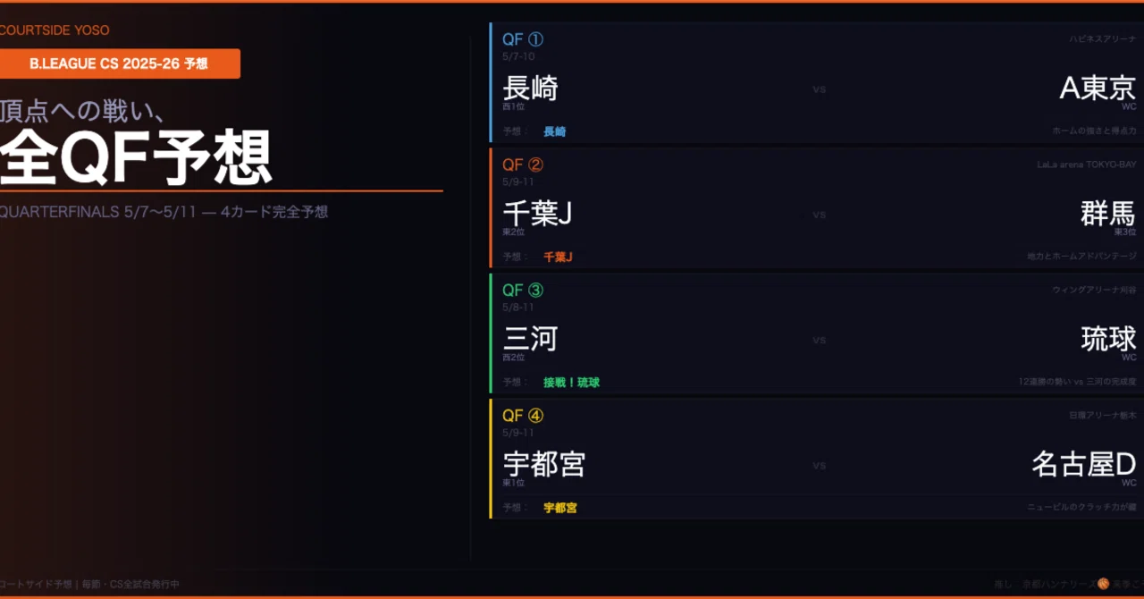 【CS予想 2025-26】QF全4カード予想｜宇都宮・長崎が本命、最注目は三河vs琉球の西地区決戦｜コートサイド予想