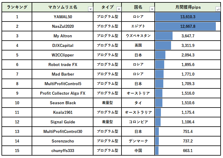 マカソムリエ月間獲得Pipsランキング