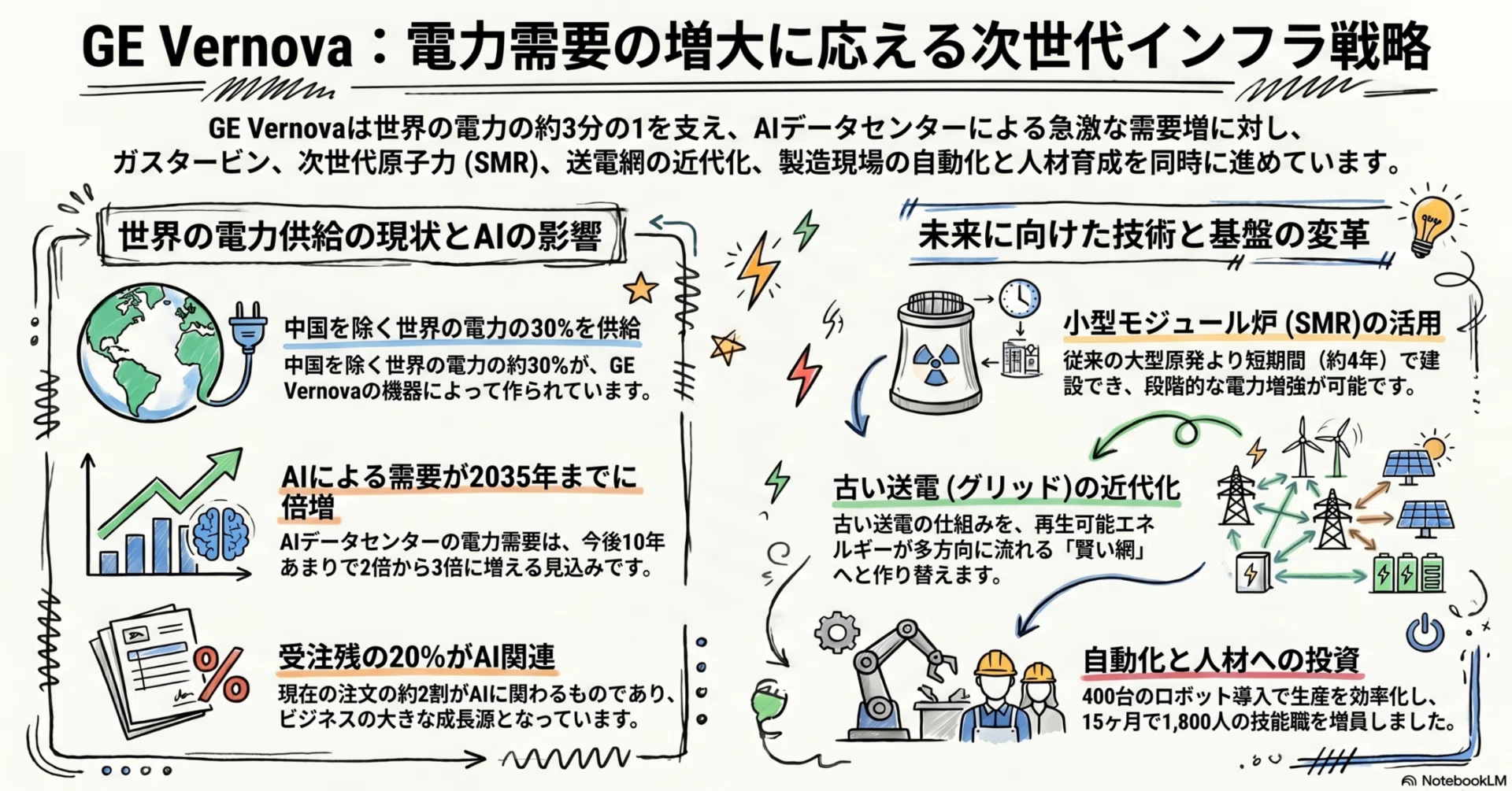 AI時代を駆動するGE Vernovaのエネルギー戦略｜tyo