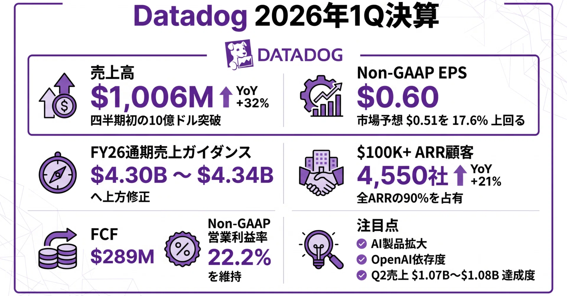Datadog 2026年1Q決算 売上初の10億ドル突破と通期見通し大幅上方修正 