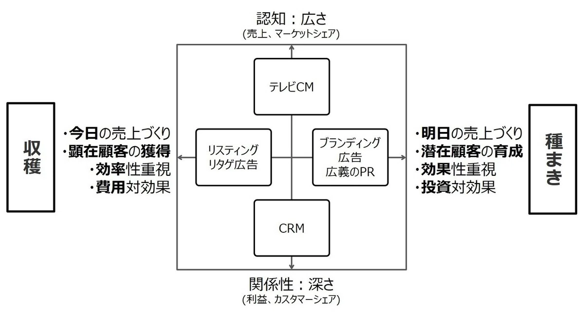 効果測定2