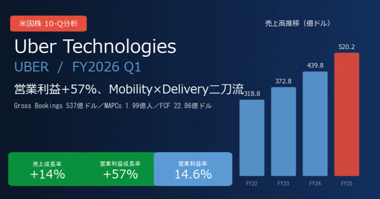 ウーバー / Uber Technologies（UBER）決算分析｜営業利益+57