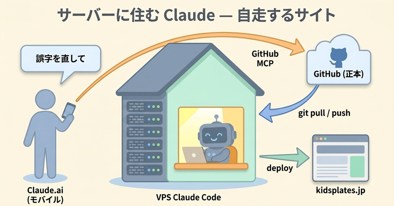 サーバーに Claude を住まわせた ── 自走するサイトの作り方 のニュース画像
