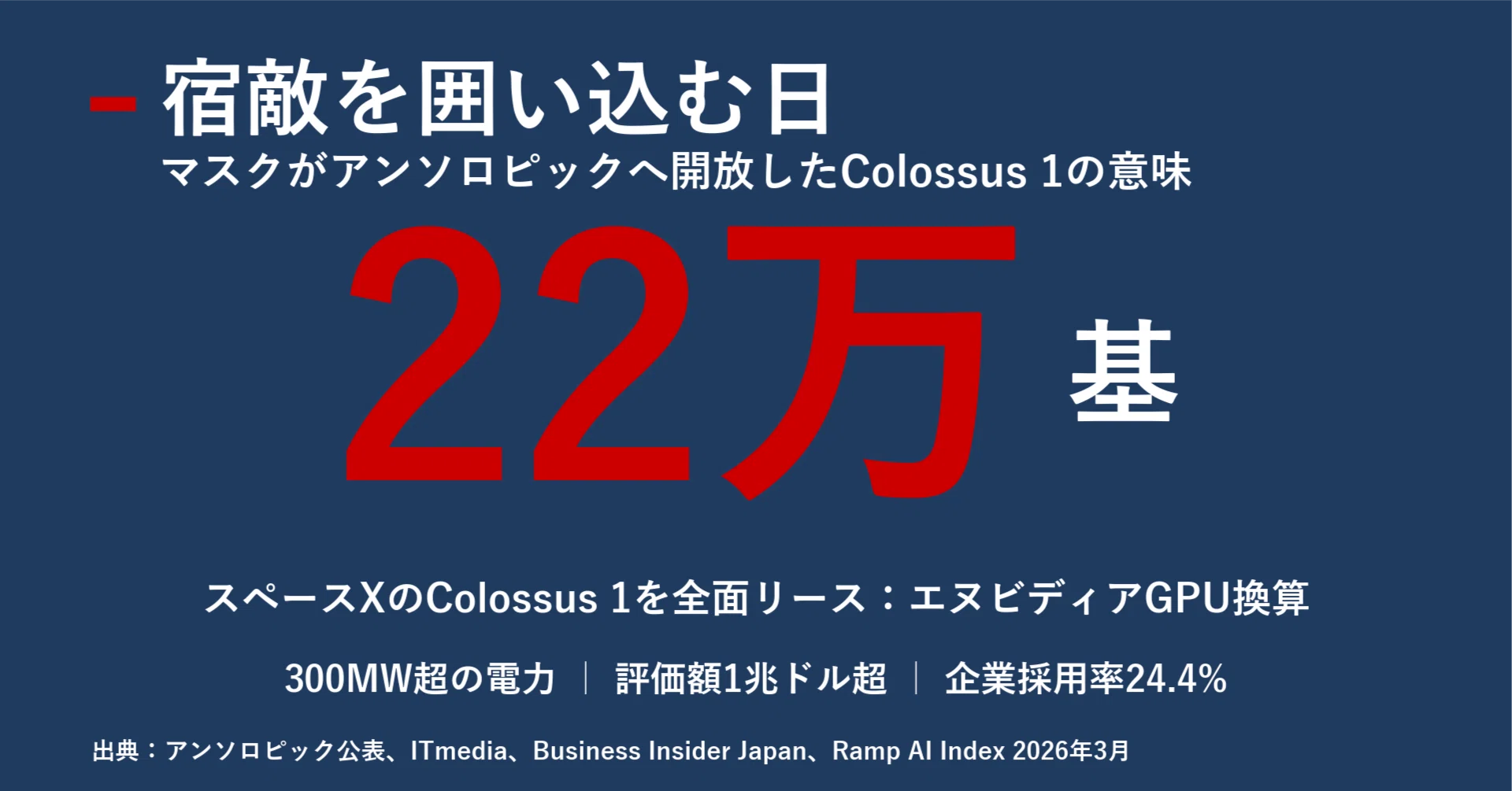 マスクが宿敵を囲い込む日：アンソロピックへのColossus開放が映すxAI