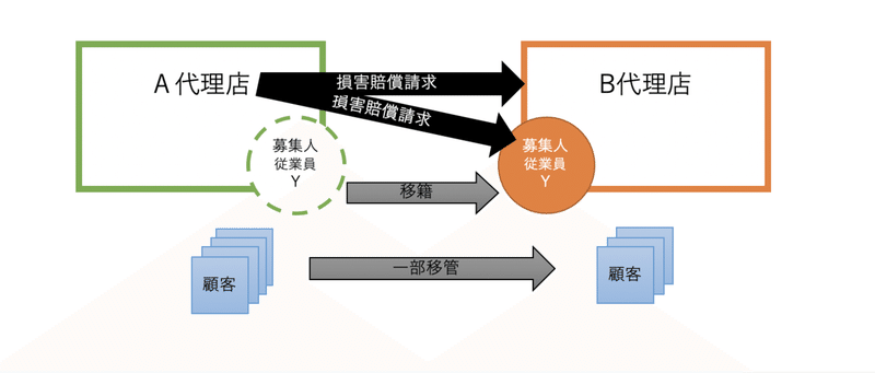 裁判例 代理店移籍後の顧客に対する営業 損害賠償額は 保険代理店のための法律問題 Note