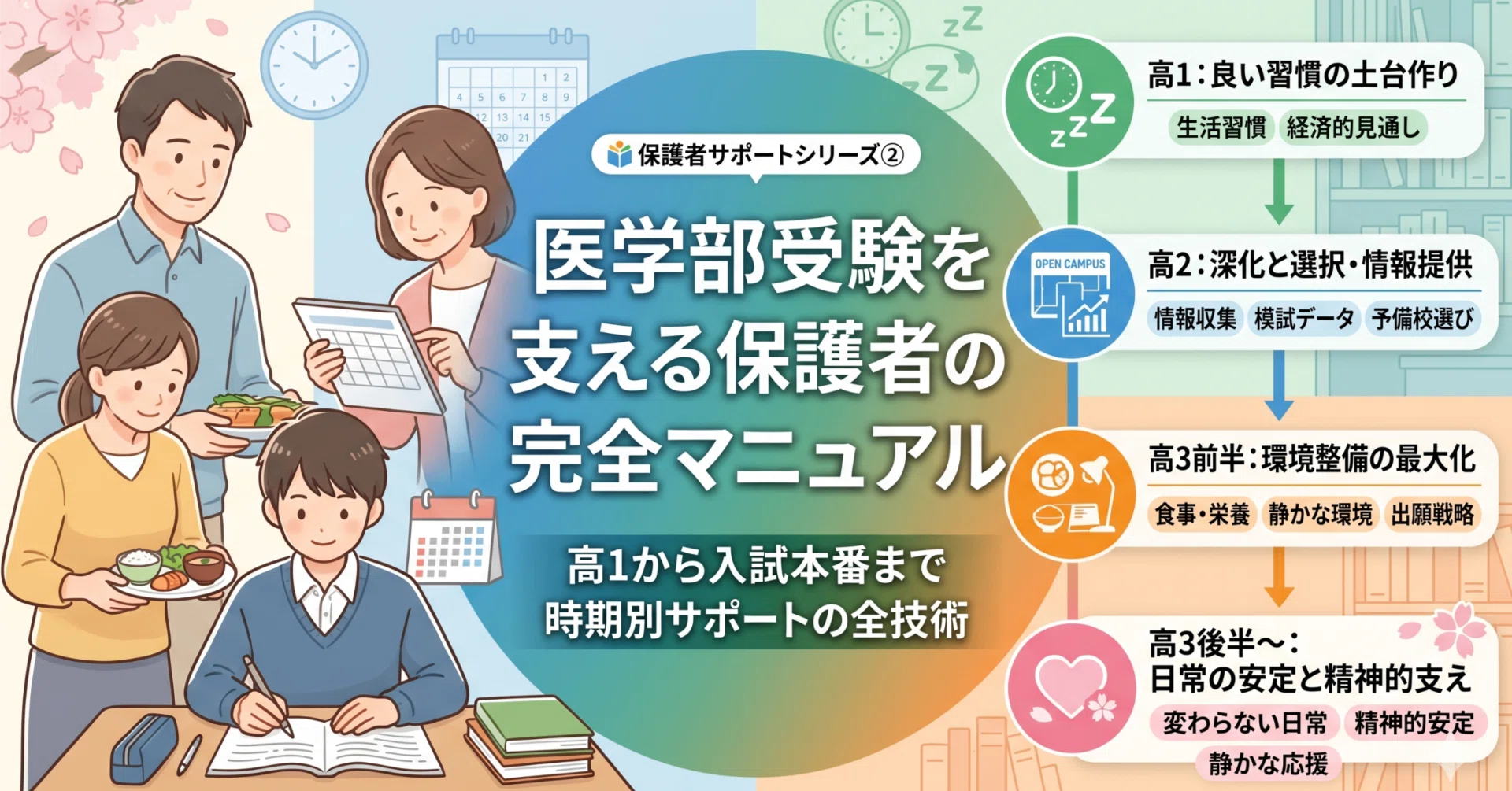 医学部受験を支える保護者の完全マニュアル——高1から入試本番まで時期