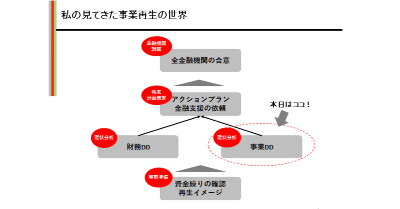 私の見てきた事業再生の世界 4 現状分析 その３ 山中 真 Note