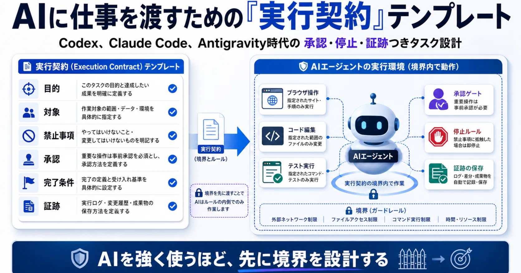 AIに仕事を渡すための「実行契約」テンプレート｜hirokaji