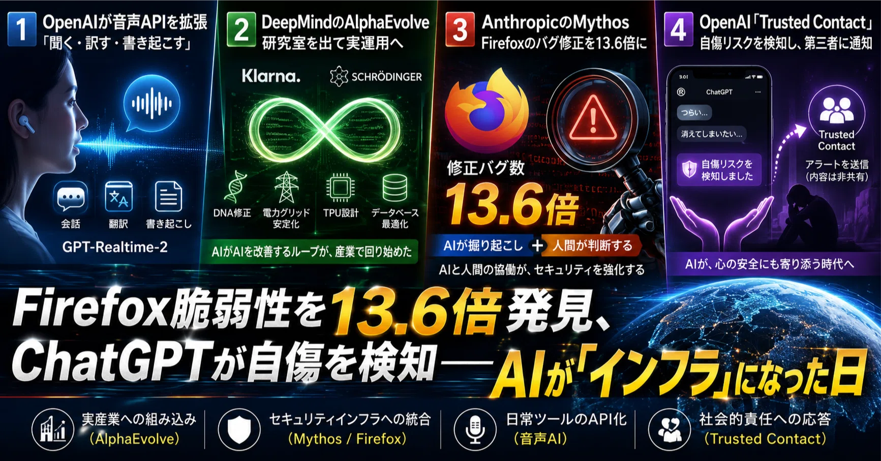 Firefox脆弱性を13.6倍発見、ChatGPTが自傷を検知——AIが「インフラ」に