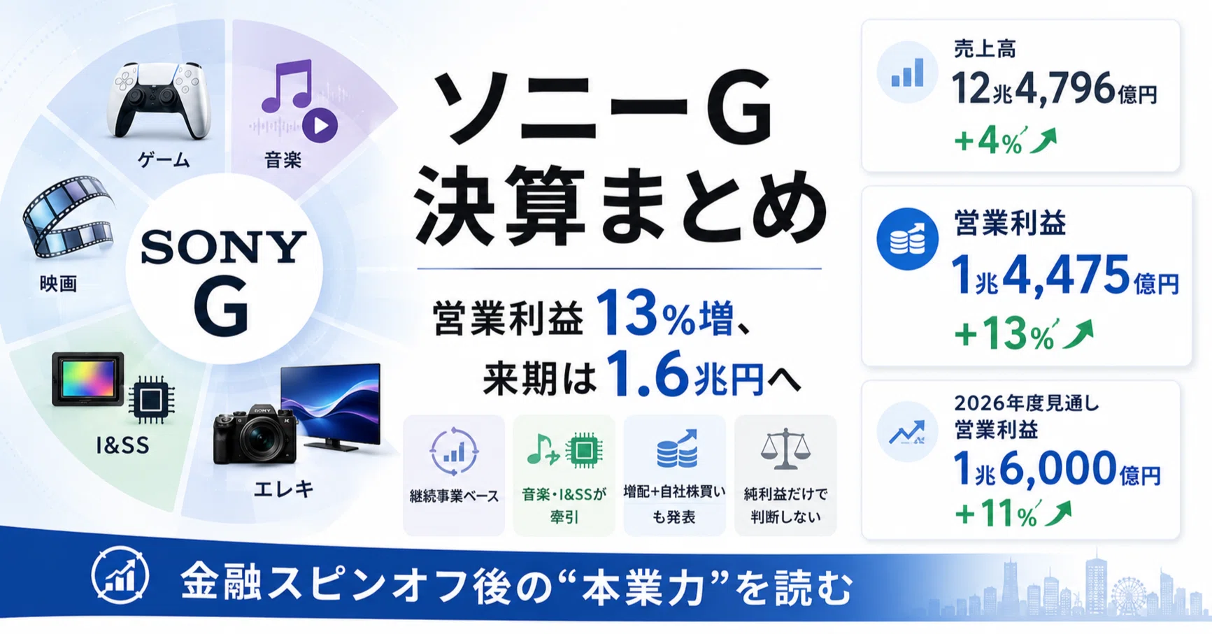 ソニーG決算まとめ｜営業利益は13%増、来期は1.6兆円へ。金融