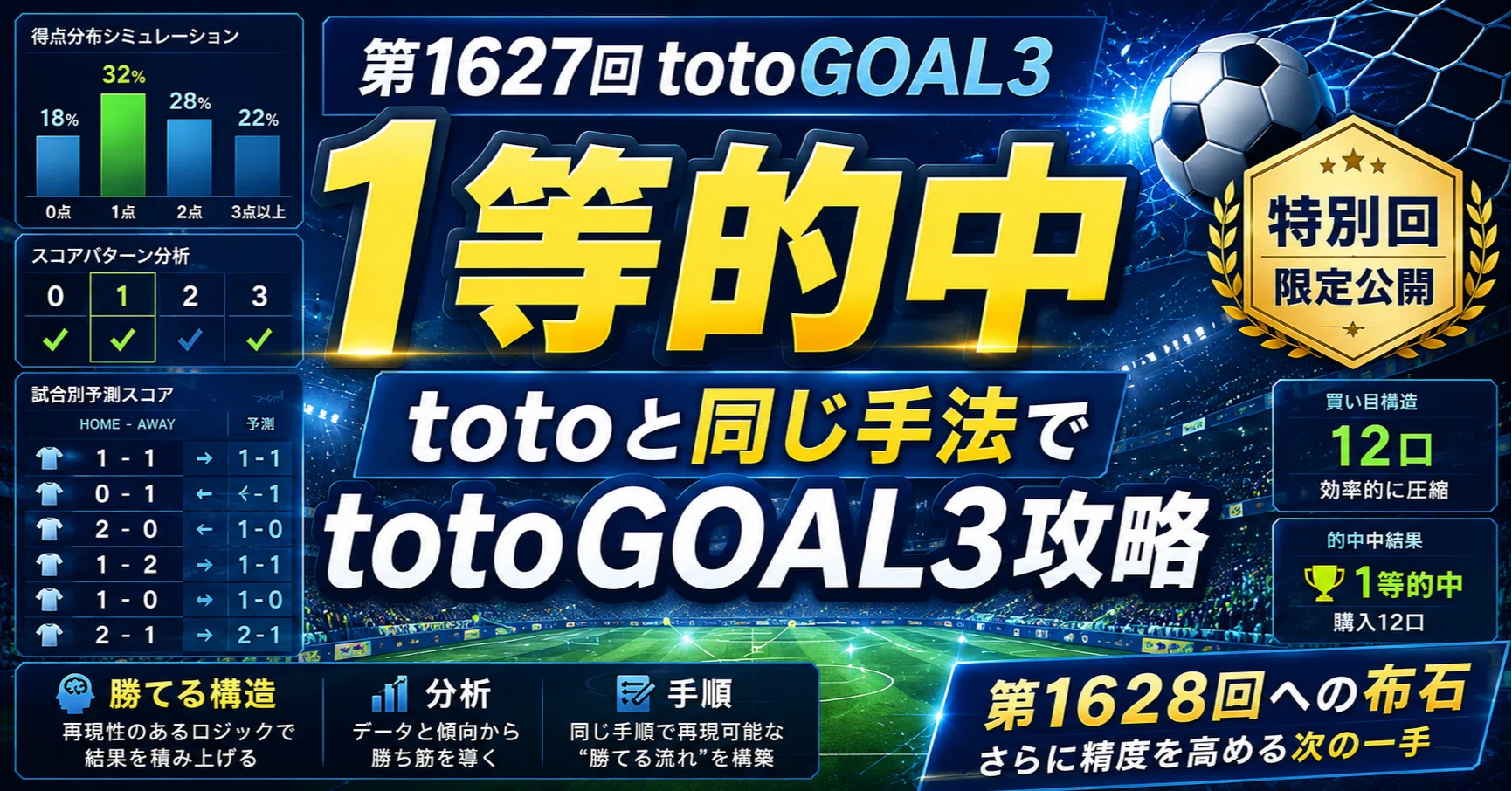 第1627回1等的中】totoと同じ手法でtotoGOAL3を攻略した特別回｜toto