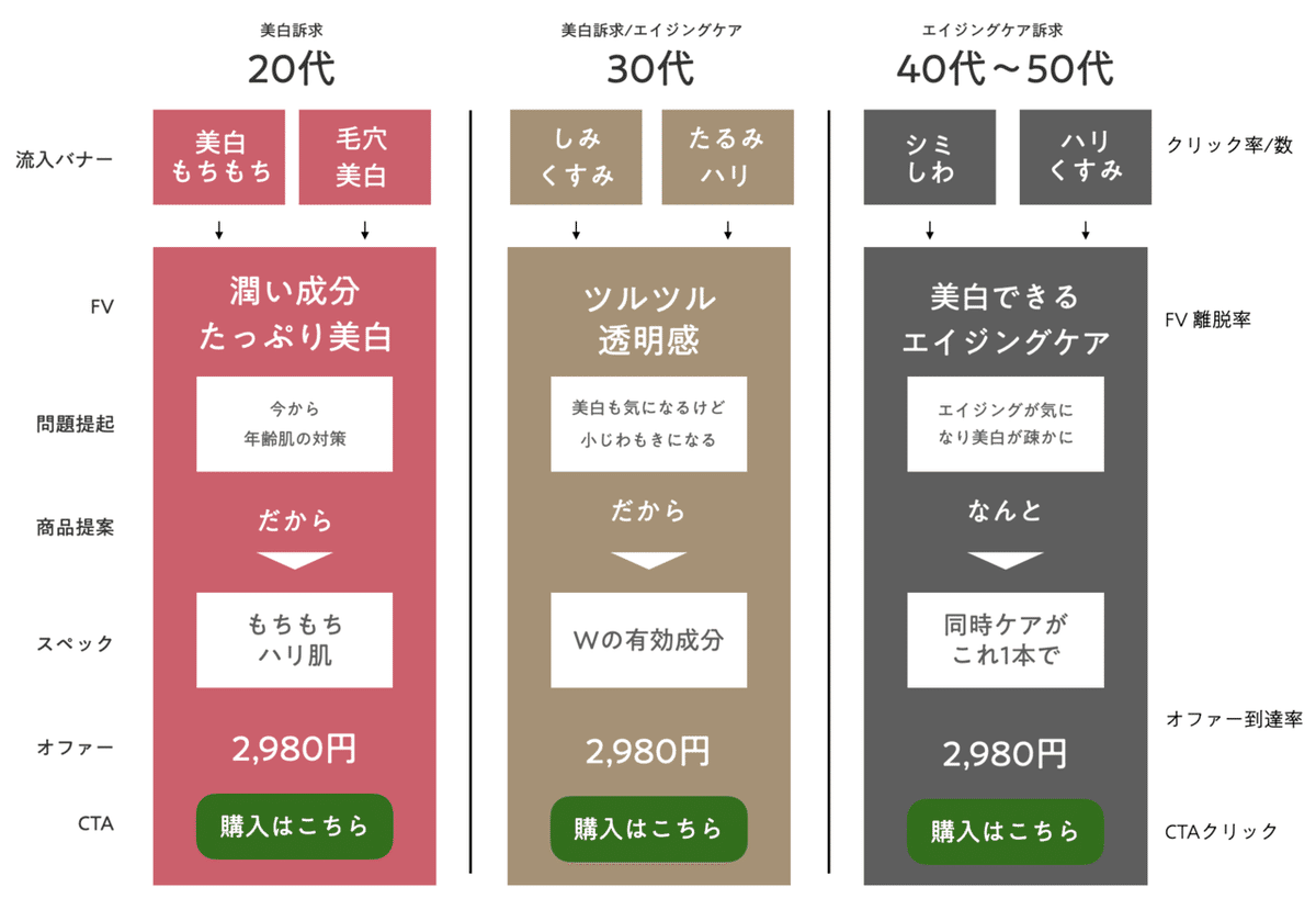 BtoCのLPを成功させる為の20項目｜川端康介