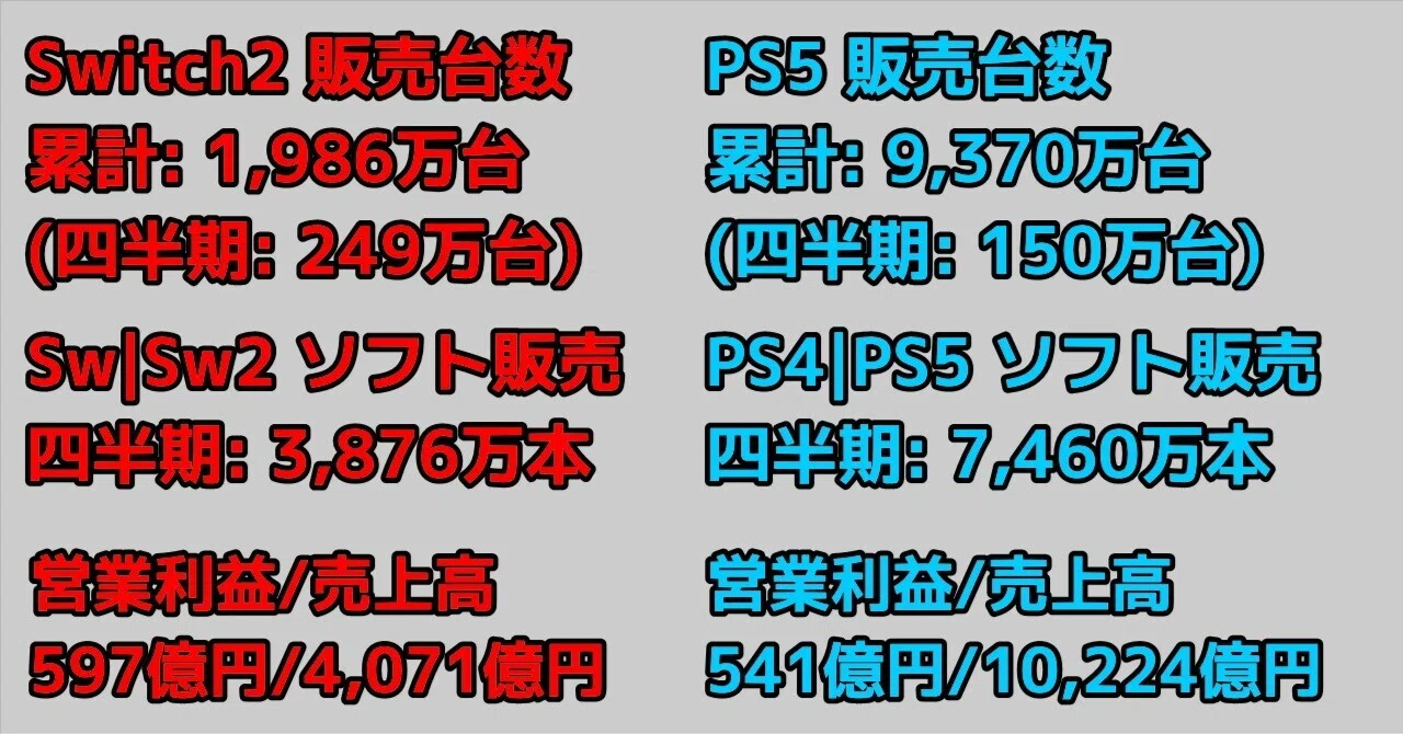 任天堂とSONY(G&NS分野) 2025年度 第4四半期決算 比較まとめ｜ケイスコ