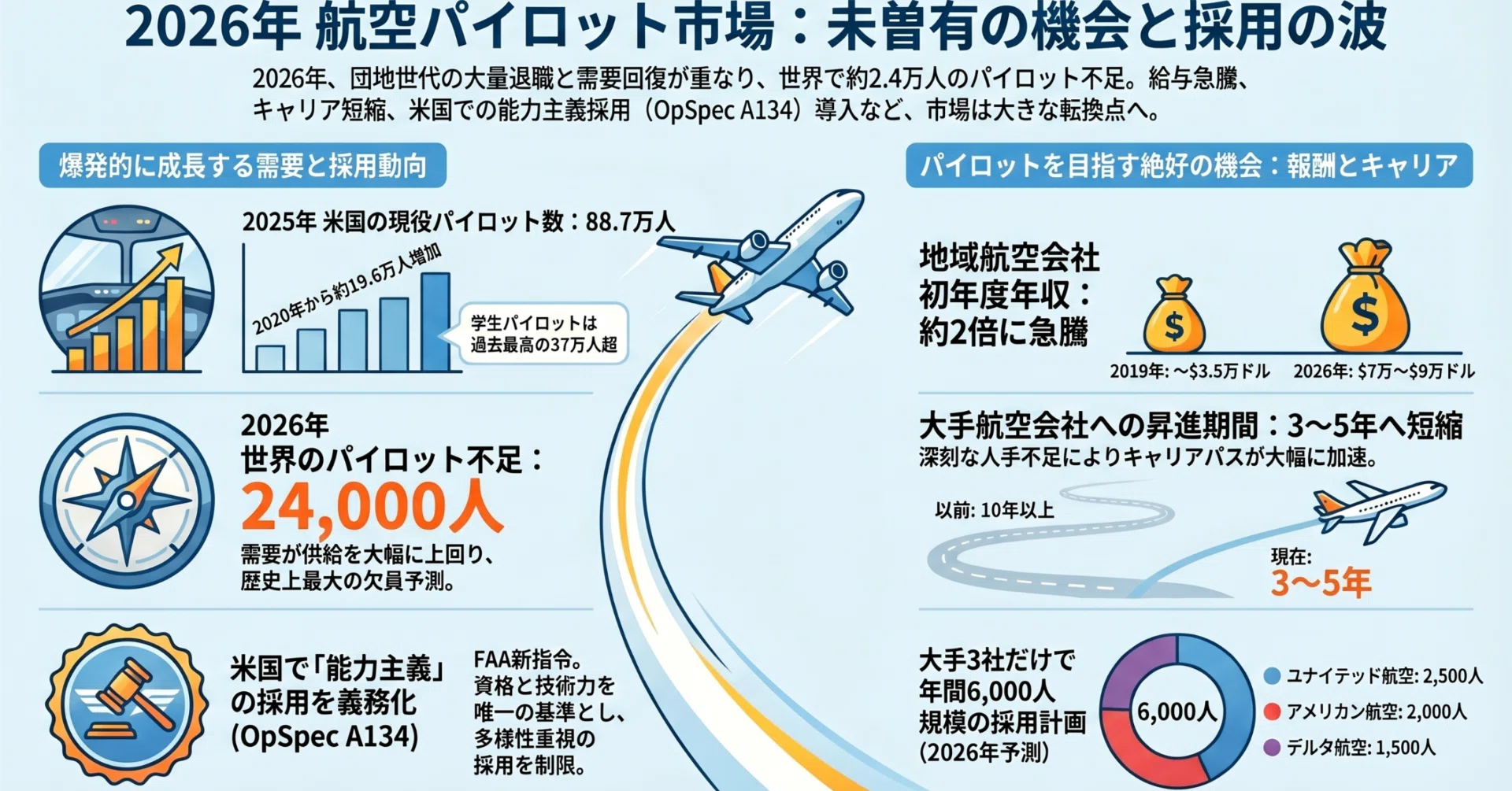 航空ヒストリー】 #048 - 早期退職の「時限爆弾」から持続可能な採用へ
