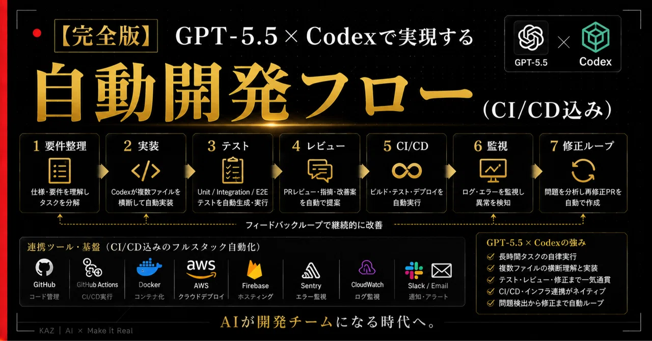 完全版】GPT5.5×Codexで実現する自動開発フロー（CI/CD込み）｜KAZ｜AI