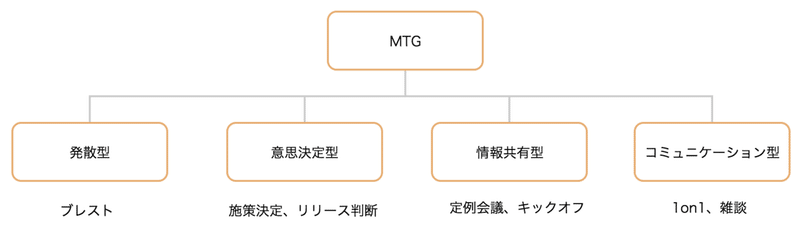 意味のあるmtgを行うためには 型 から考えると上手く行く Gaspa211 Note