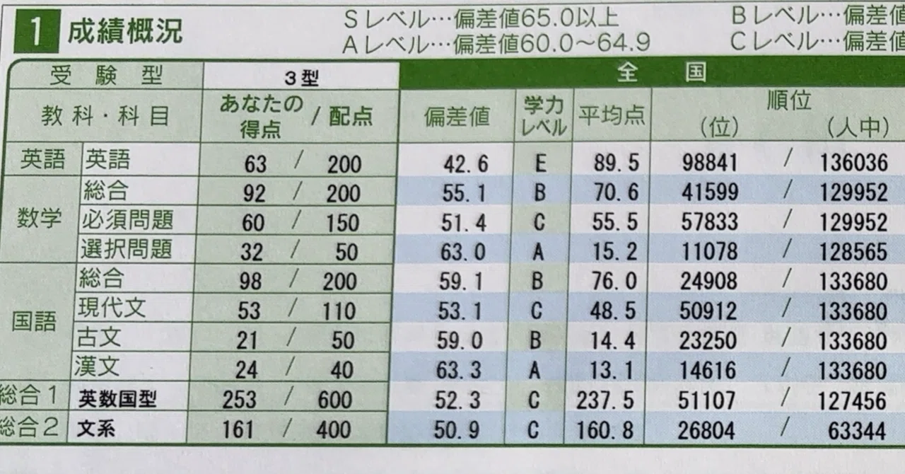 第1回全統記述模試①｜ツイッタラー闇雨