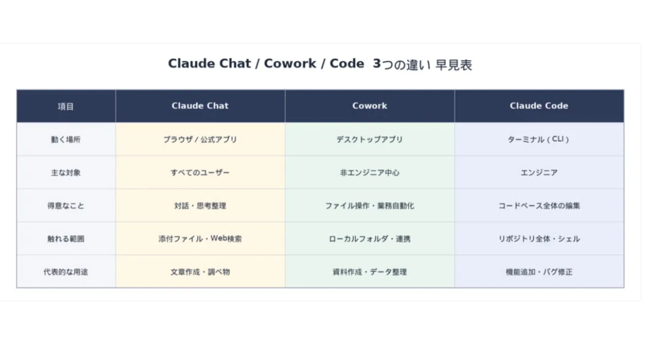 【保存版】Claude ChatとCoworkとCodeはどう違う？目的別の使い分けガイド｜みらい投資note|金融マーケット情報発信