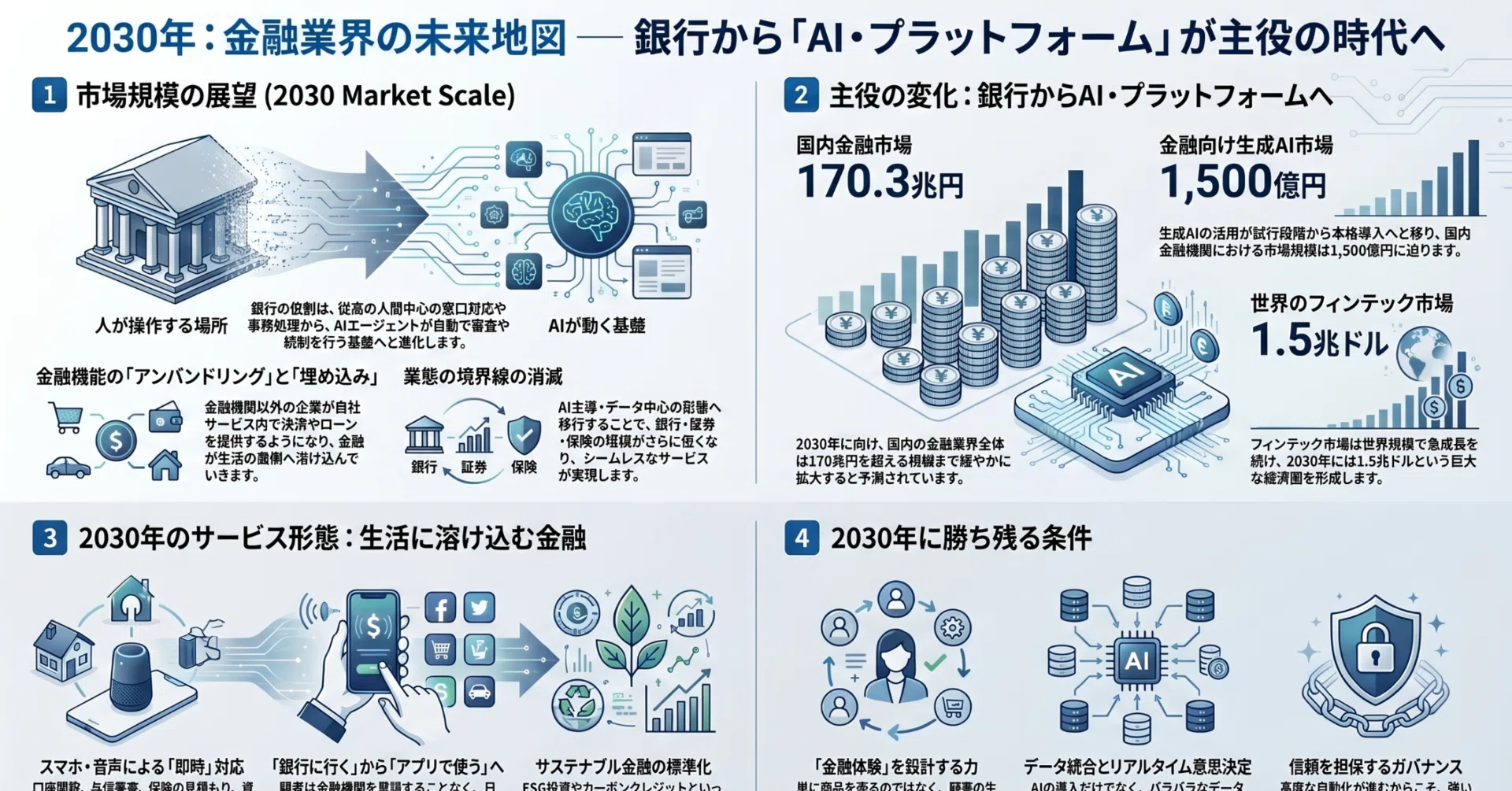 SP本②A Deep Dive into Financial Landscape The Financial Industry in 2030: A Deep Dive into a Future Where AI