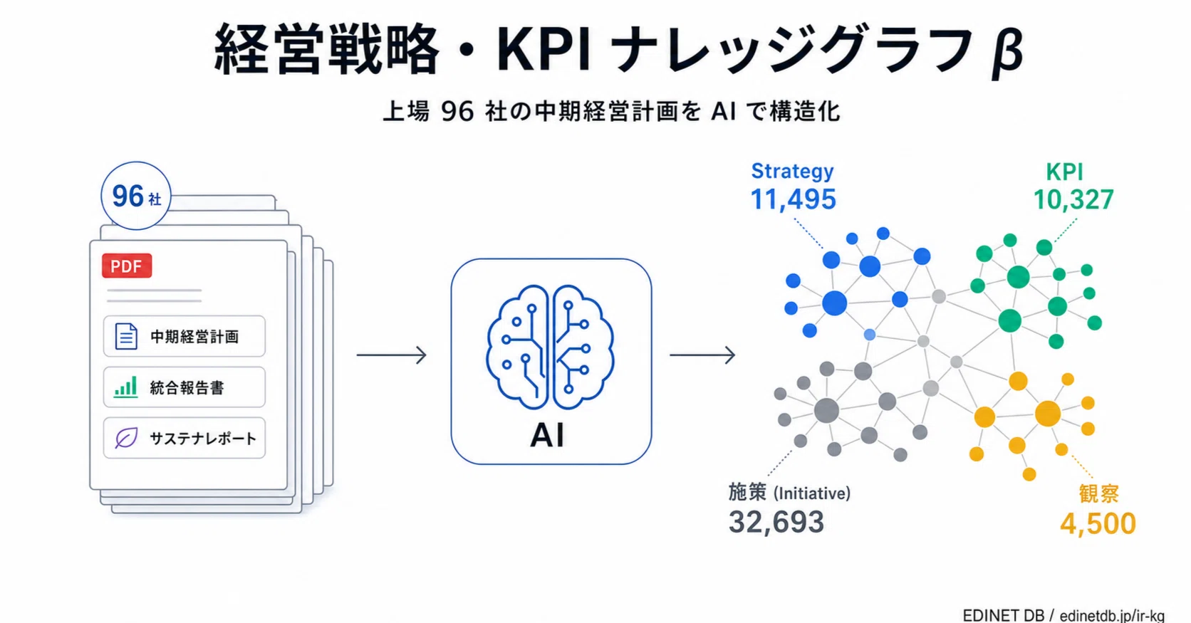 上場 96 社の中期経営計画を AI で構造化した — EDINET DB 経営戦略
