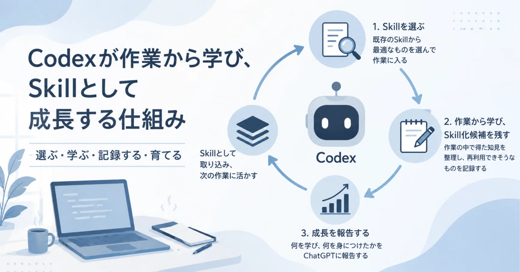 Codexが作業から学び、Skillとして成長する仕組みを作った｜一休💊AI
