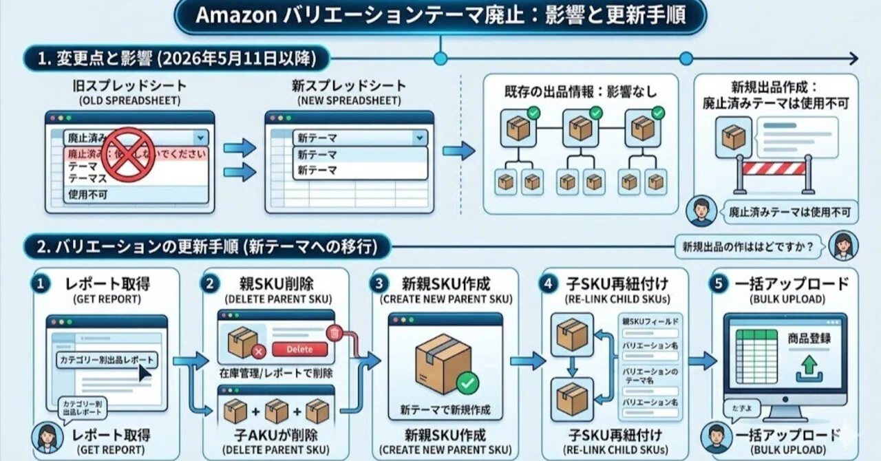Amazon：2026年5月11日以降、廃止済みのバリエーションのテーマが 